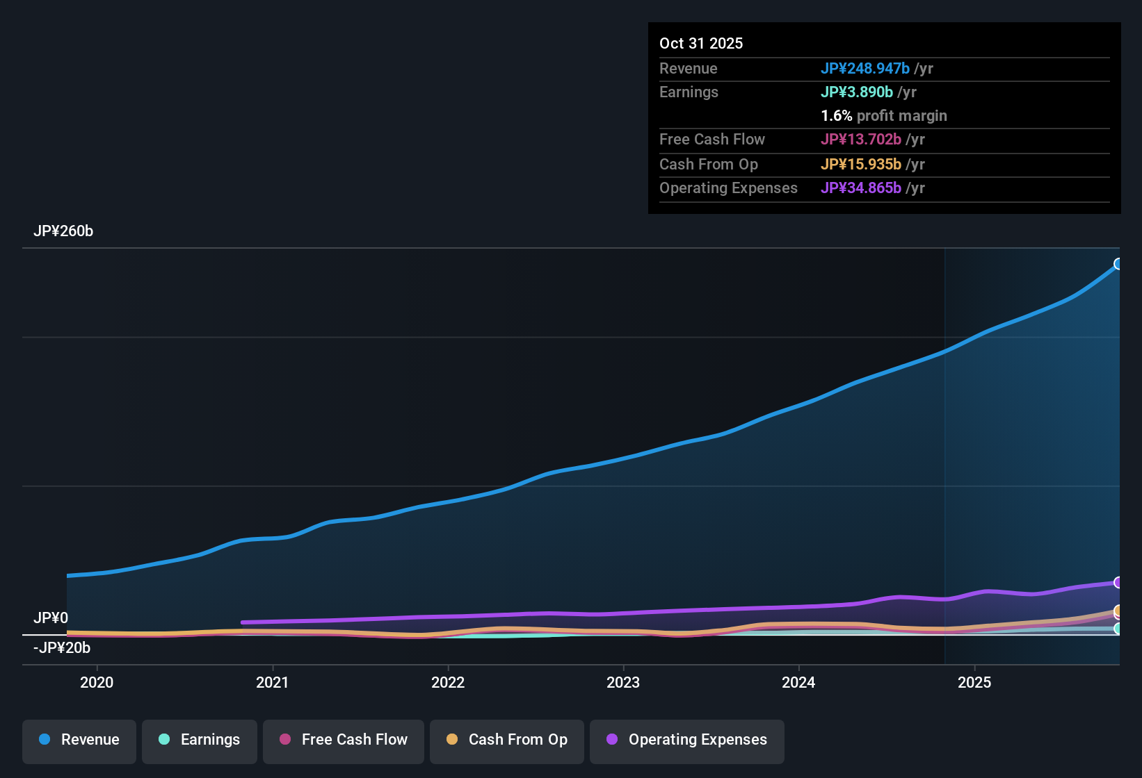 TSE:3491 Earnings & Revenue History as at Dec 2025