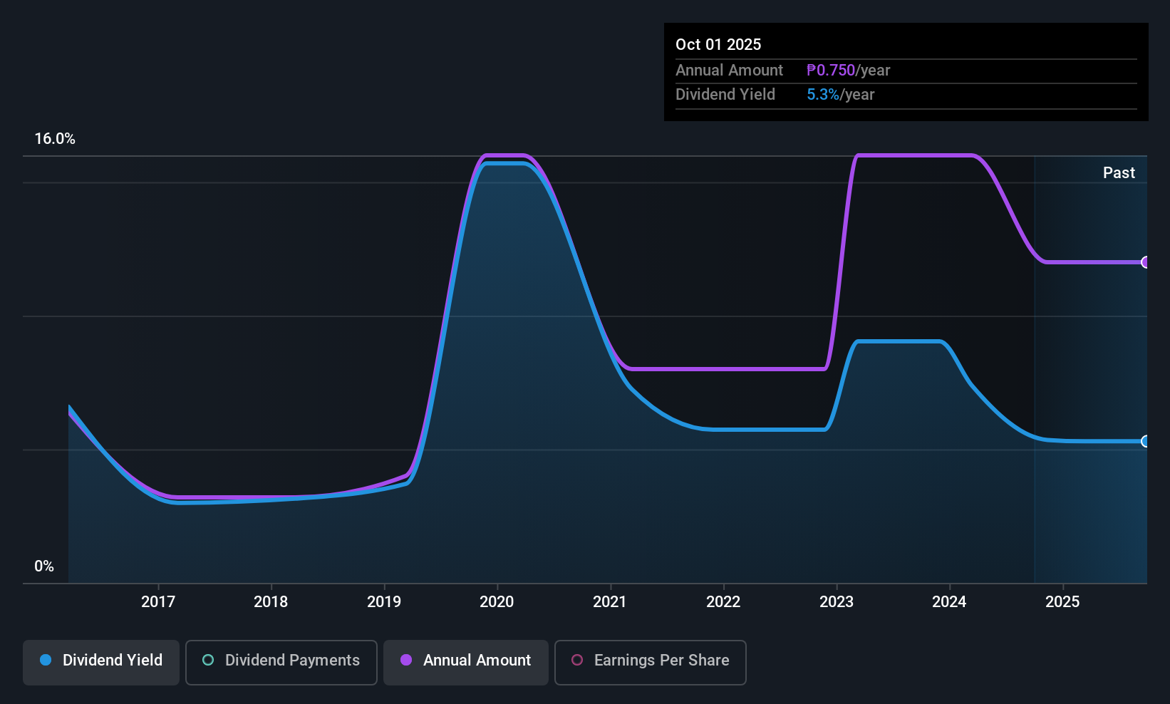 PSE:ANS Dividend History as at Dec 2025