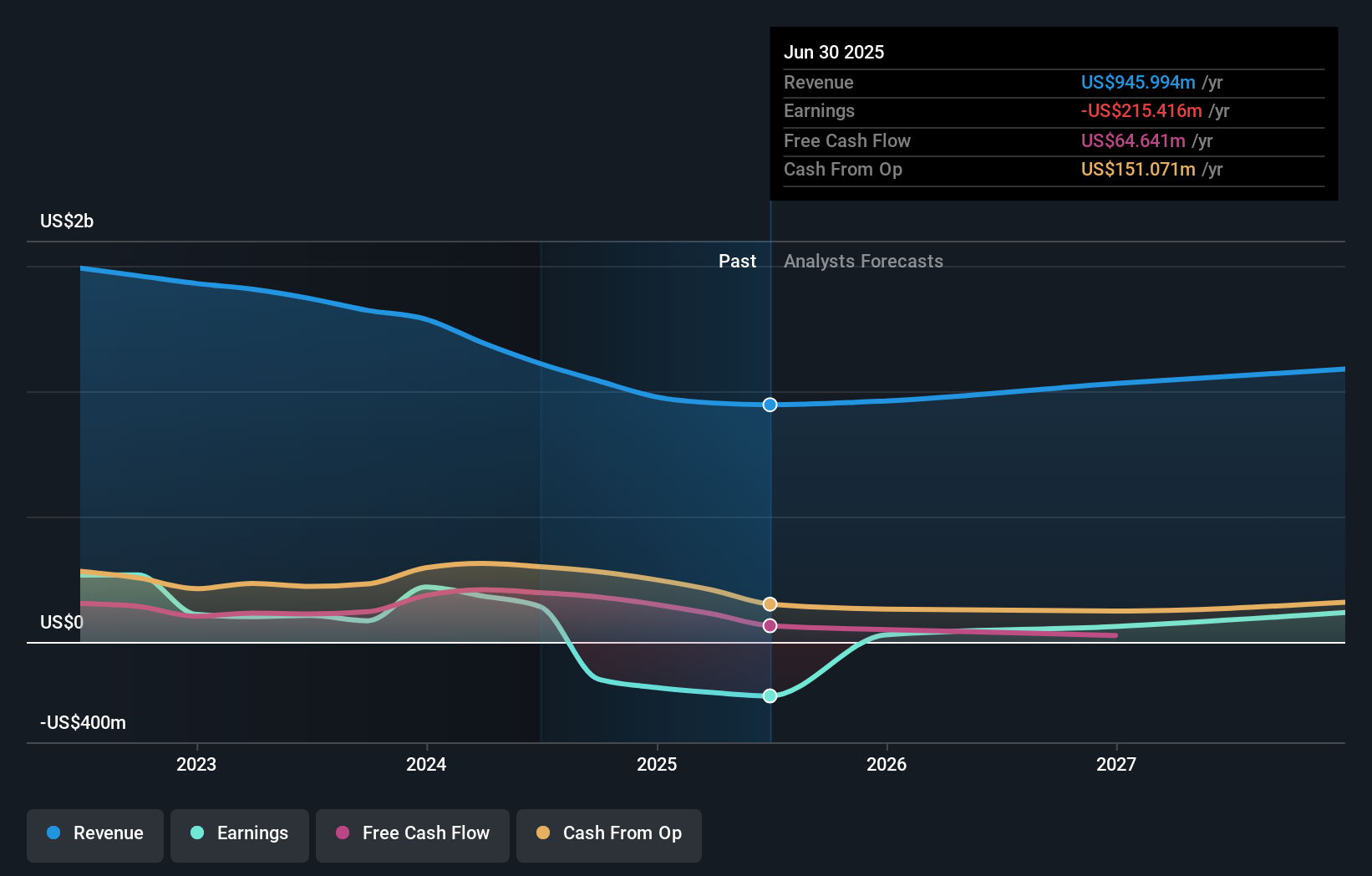 IPGP Earnings & Revenue Growth as at Aug 2025