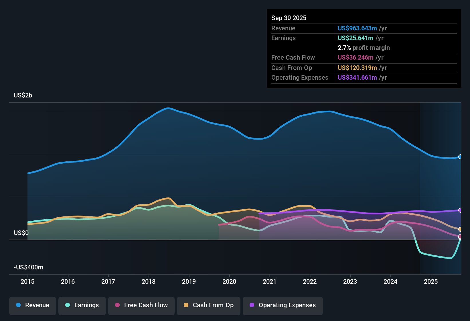 NasdaqGS:IPGP Earnings & Revenue History as at Oct 2025