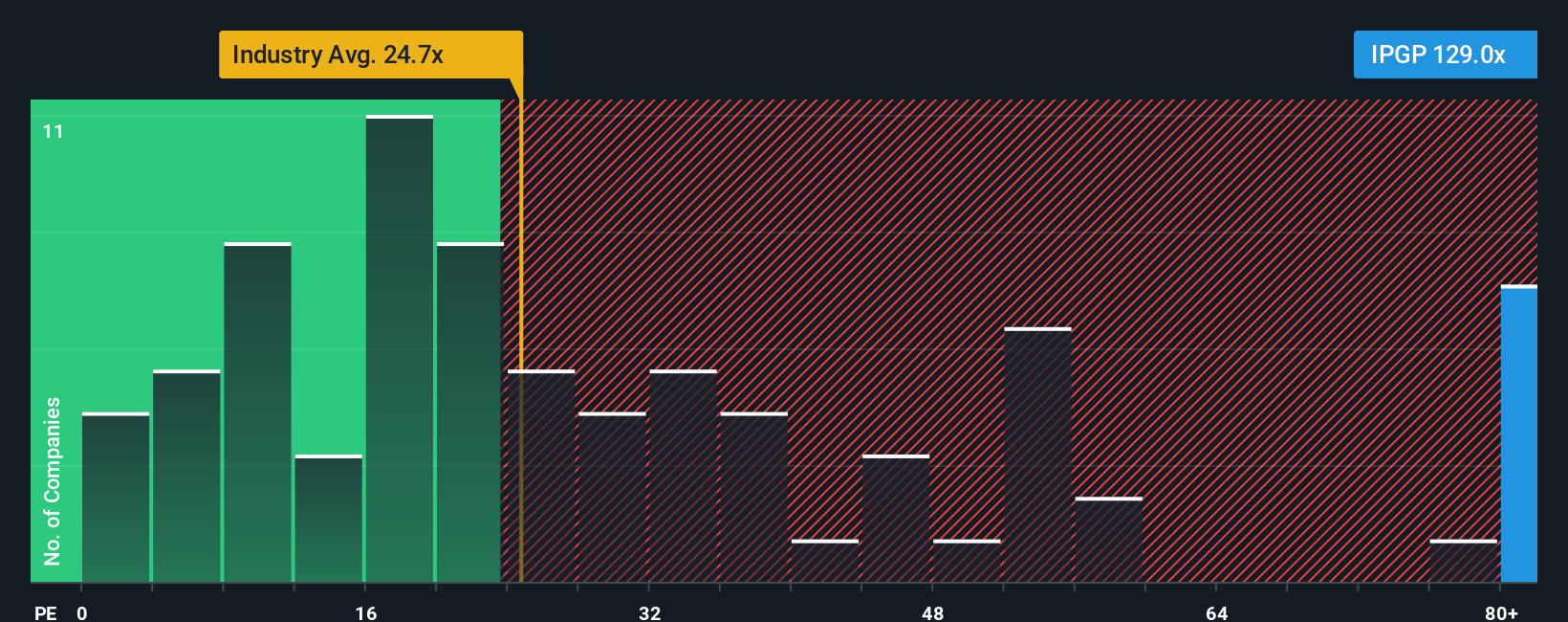 NasdaqGS:IPGP PE Ratio as at Nov 2025