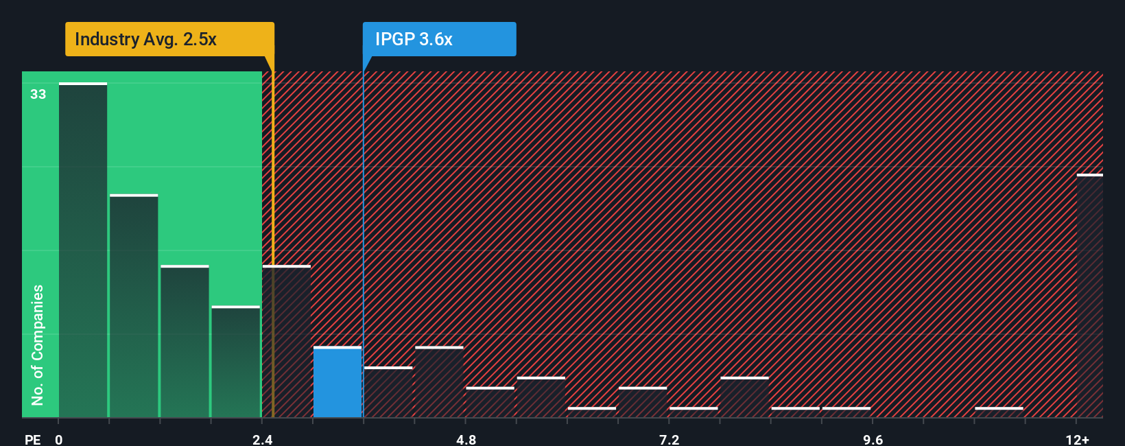 NasdaqGS:IPGP PS Ratio as at Oct 2025