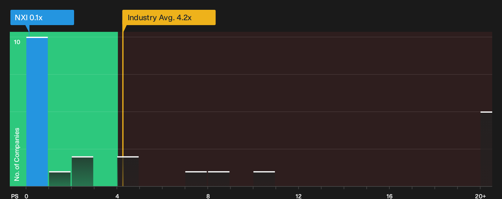 ENXTPA:NXI P/S Ratio as at Aug 2026
