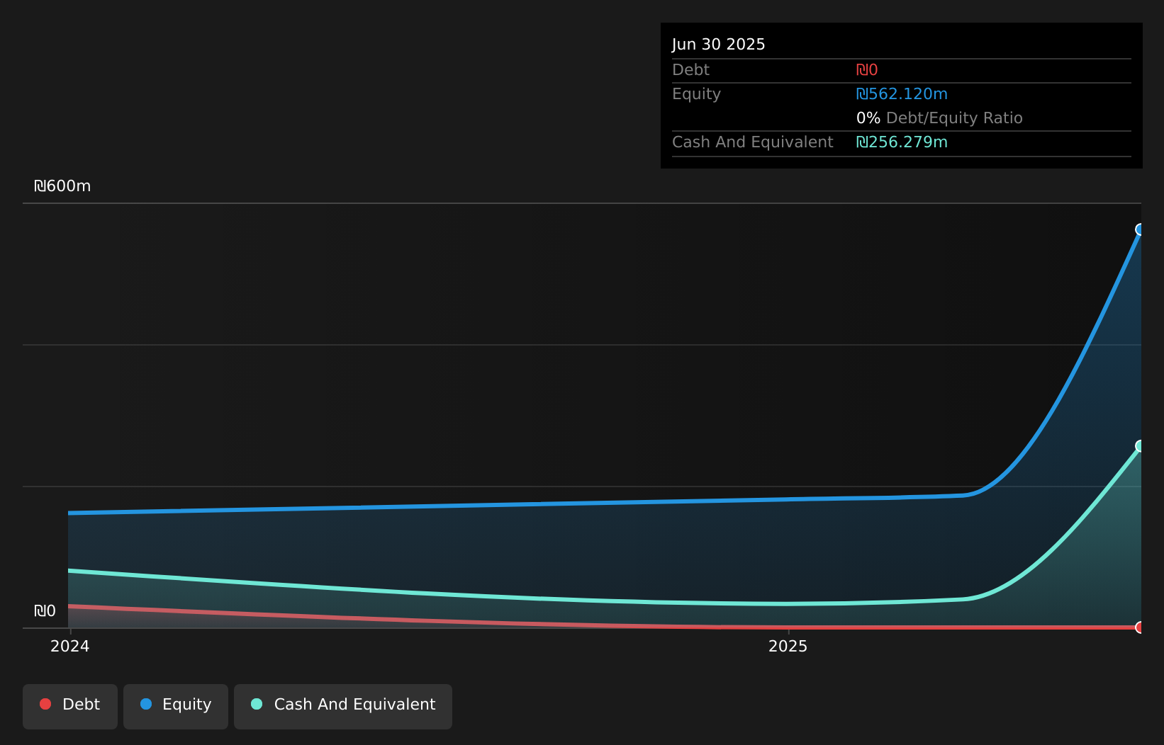 TASE:URBC Debt to Equity as at Jun 2025