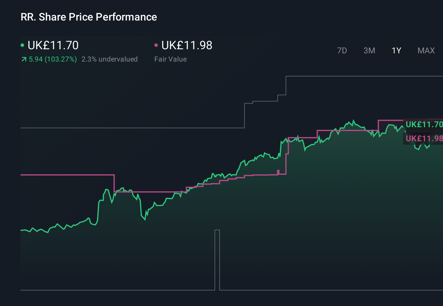 LSE:RR. 1-Year Stock Price Chart