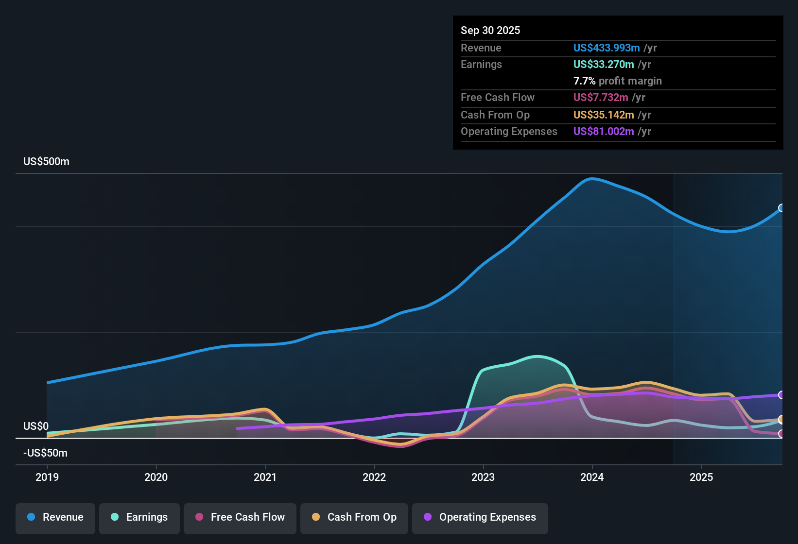 NasdaqGM:SHLS Earnings & Revenue History as at Nov 2025