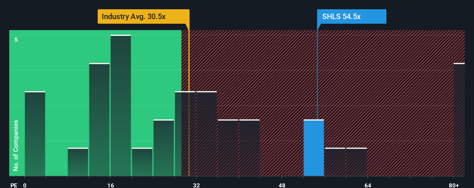 NasdaqGM:SHLS PE Ratio as at Sep 2025