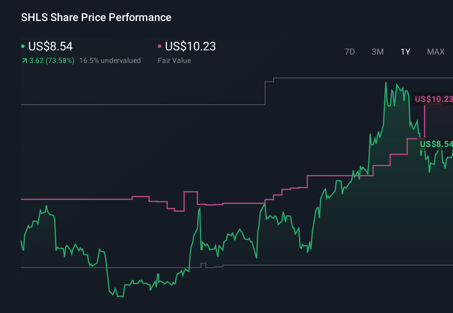 SHLS 1-Year Stock Price Chart