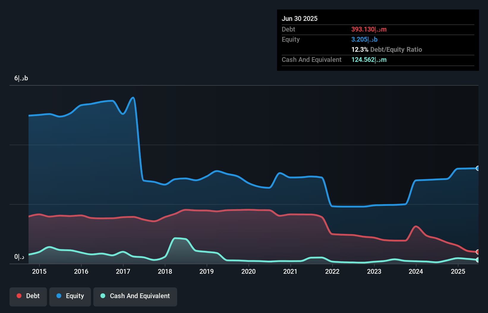 DFM:UPP Debt to Equity History and Analysis as at Nov 2024