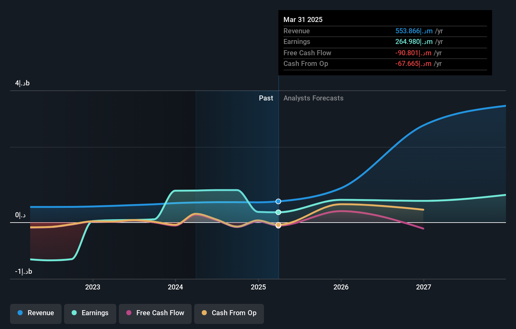 DFM:UPP Earnings and Revenue Growth as at Jan 2025