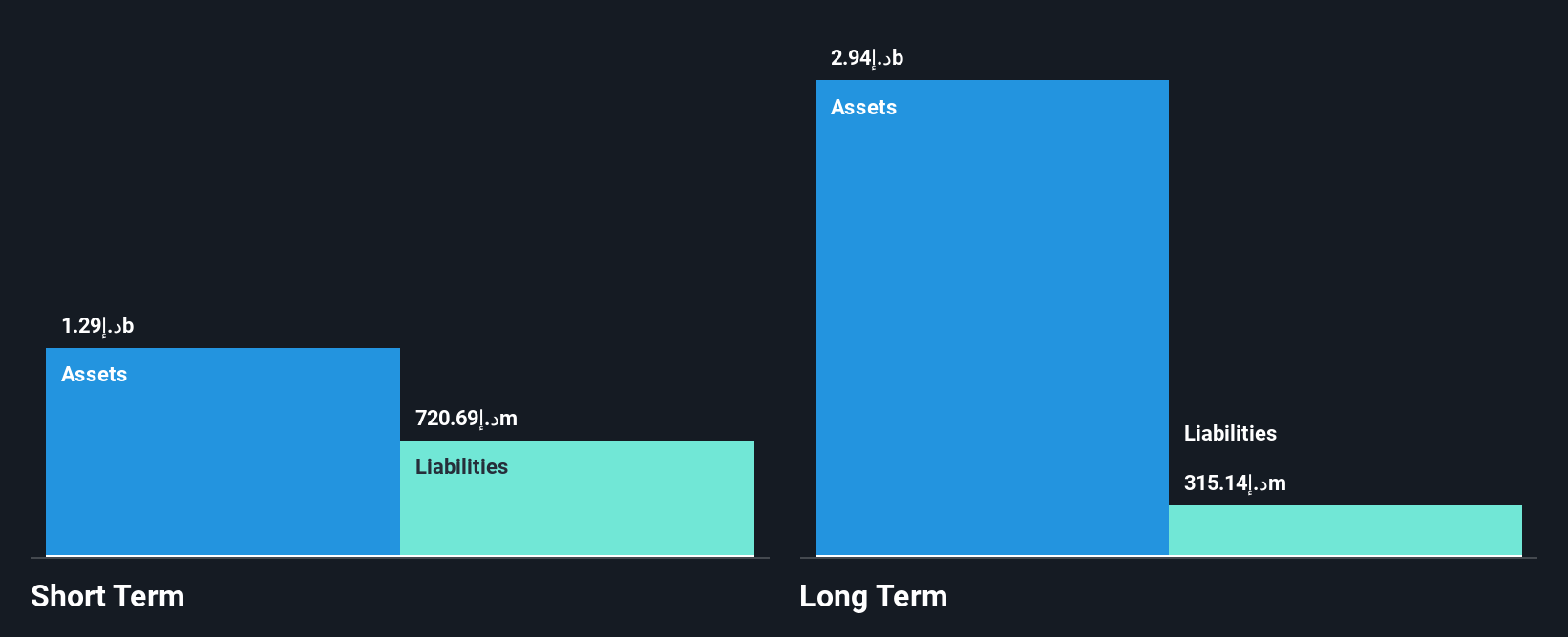 DFM:UPP Financial Position Analysis as at Jul 2025