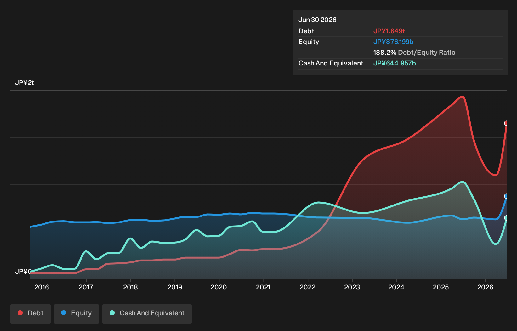 TSE:8729 Debt to Equity as at Sep 2026