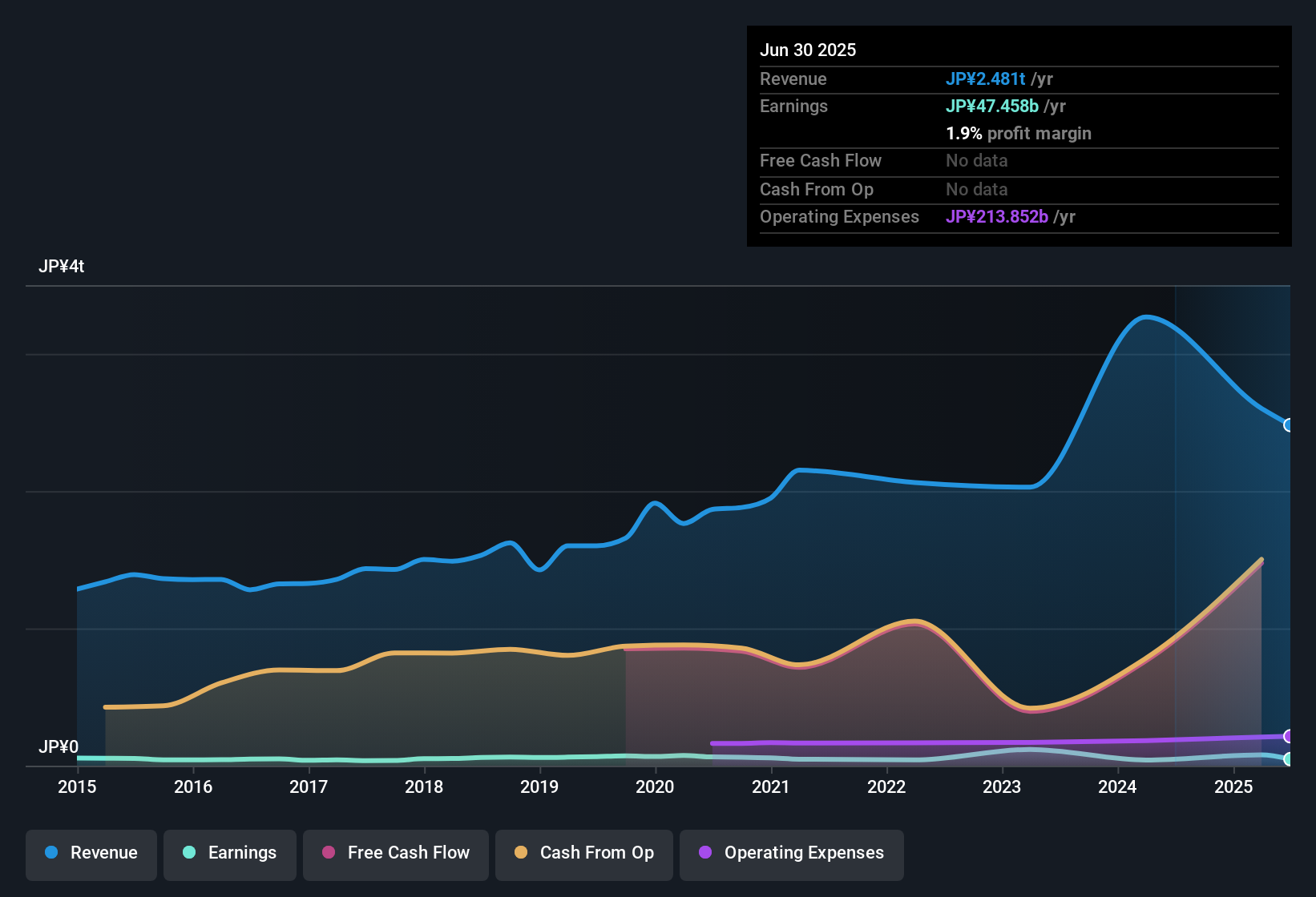 TSE:8729 Earnings & Revenue History as at Oct 2025