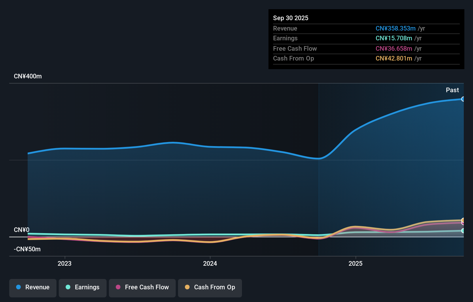 SZSE:000633 Earnings and Revenue Growth as at Nov 2025