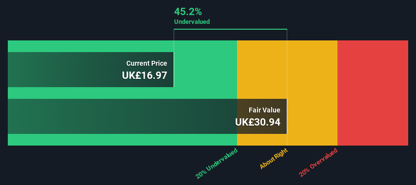 LSE:SMIN Share price vs Value as at Nov 2024