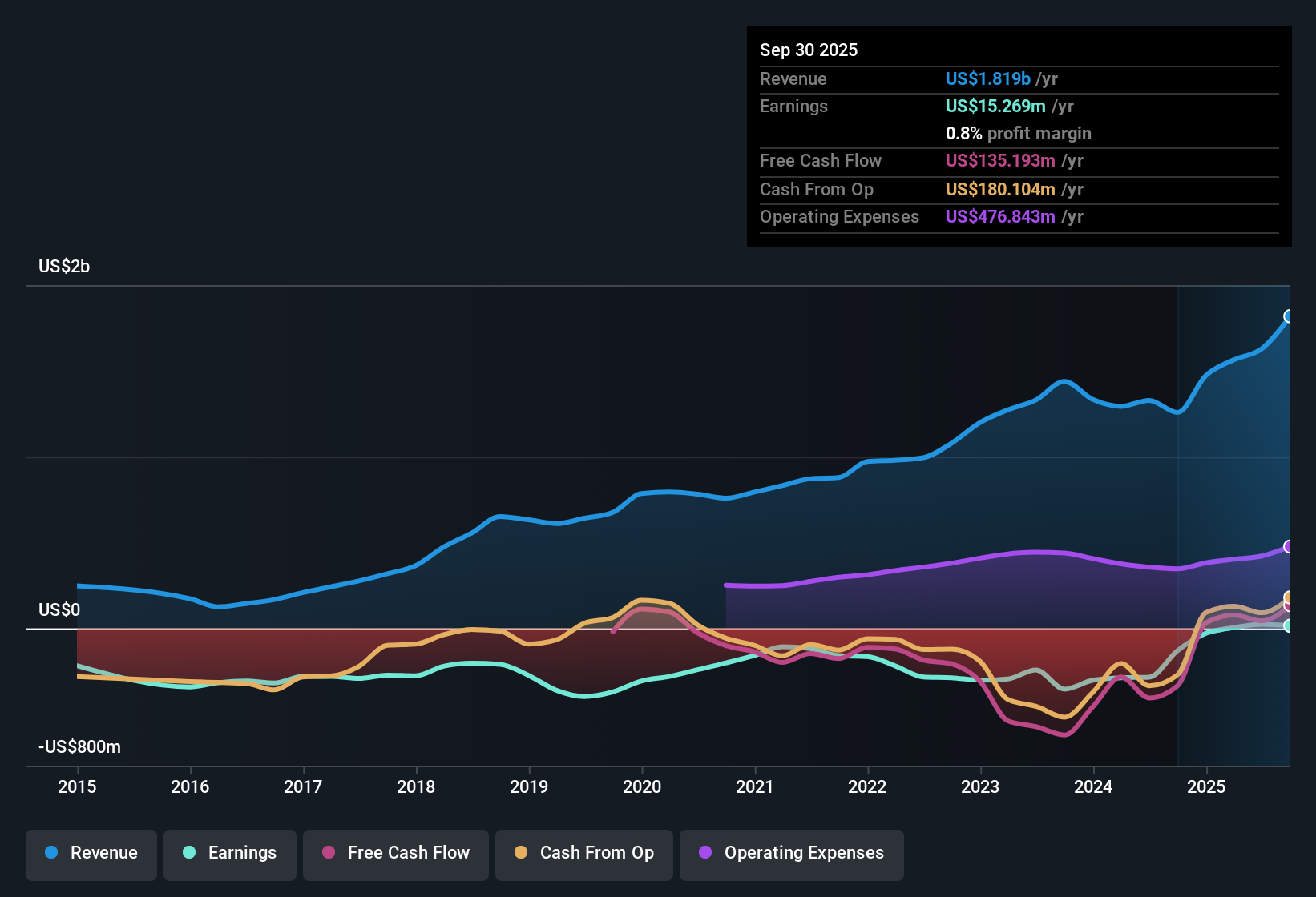 NYSE:BE Earnings & Revenue History as at Oct 2025