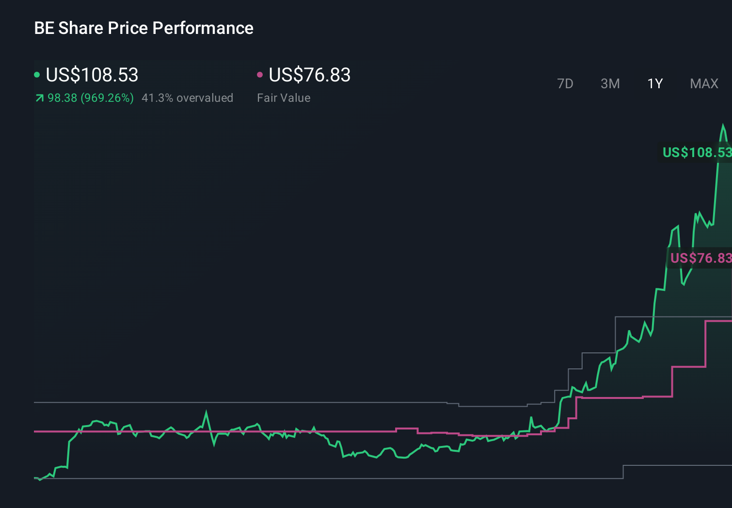 BE 1-Year Stock Price Chart