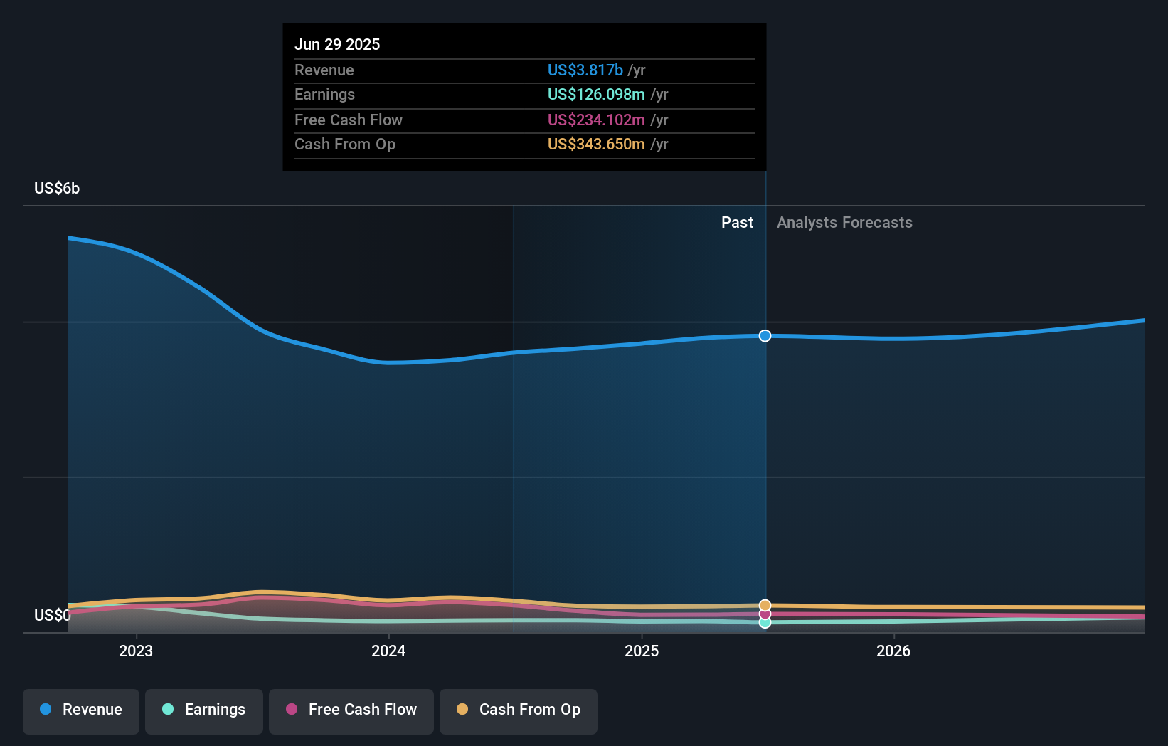 PATK Earnings & Revenue Growth as at Aug 2025