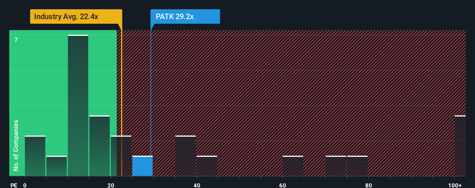 NasdaqGS:PATK PE Ratio as at Nov 2025