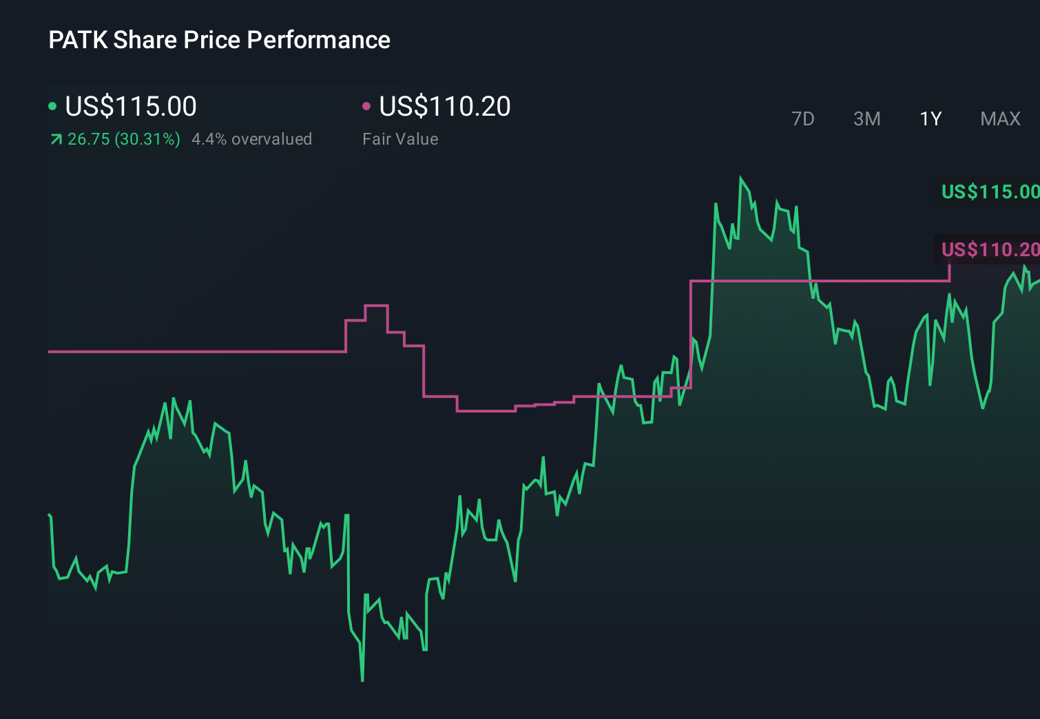 PATK 1-Year Stock Price Chart