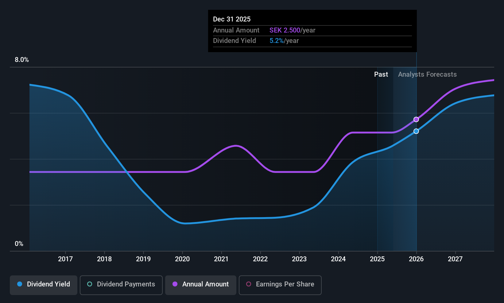 OM:EOLU B Dividend History as at May 2025