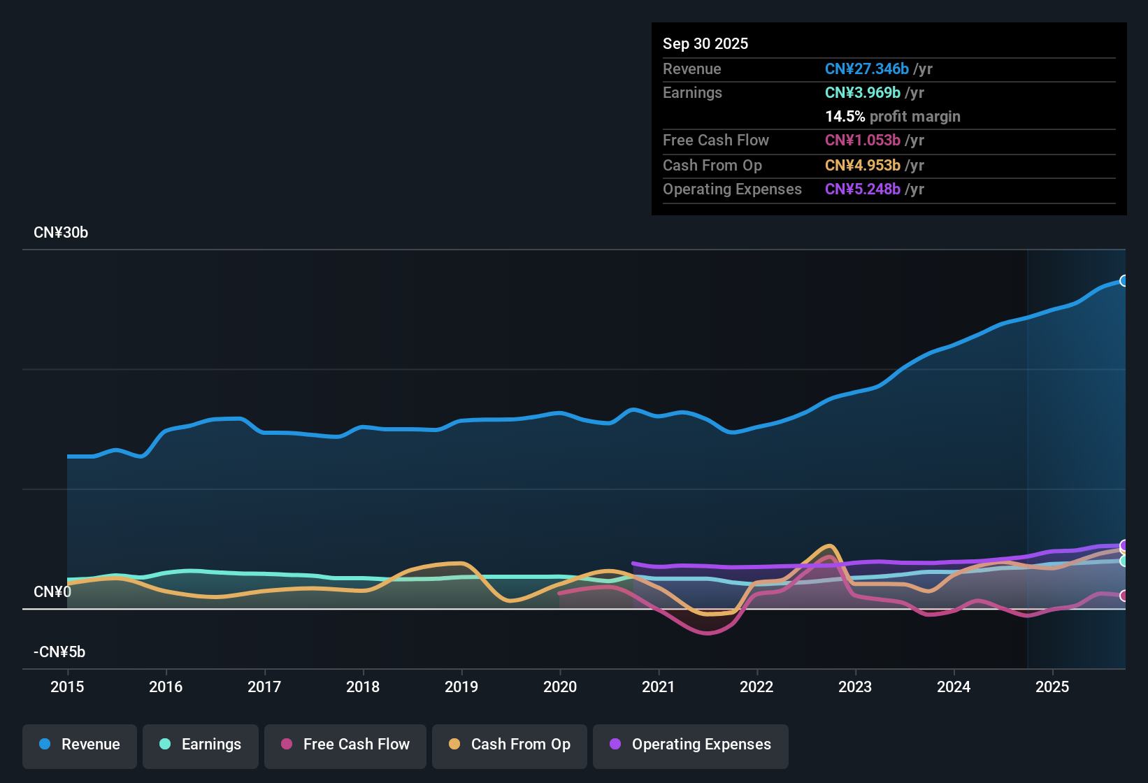 SEHK:3898 Earnings & Revenue History as at Oct 2025