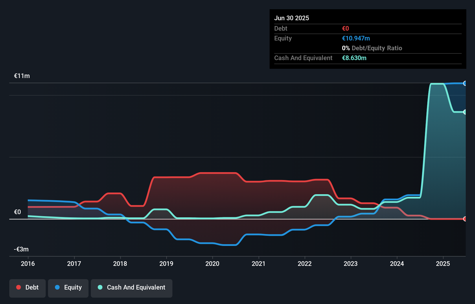 ENXTAM:HWK Debt to Equity History and Analysis as at Dec 2025