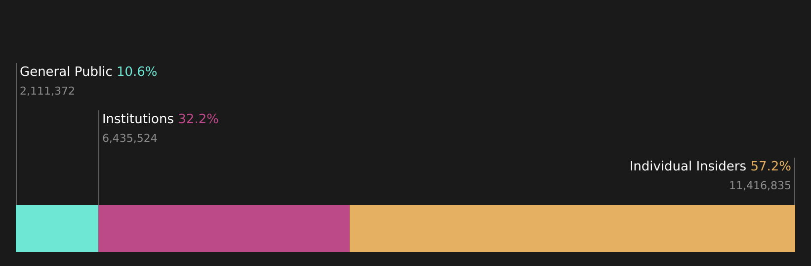 KRT Ownership Breakdown as at Feb 2026