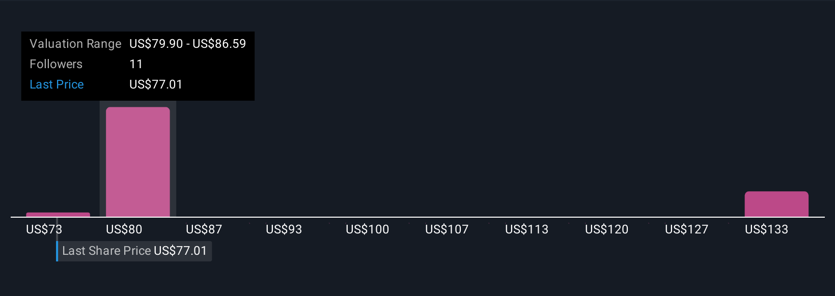 CSGS Community Fair Values as at Oct 2025