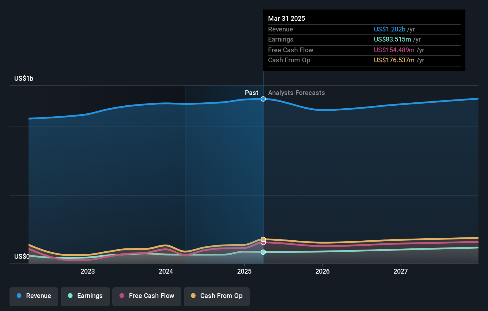 NasdaqGS:CSGS Earnings and Revenue Growth as at Oct 2024