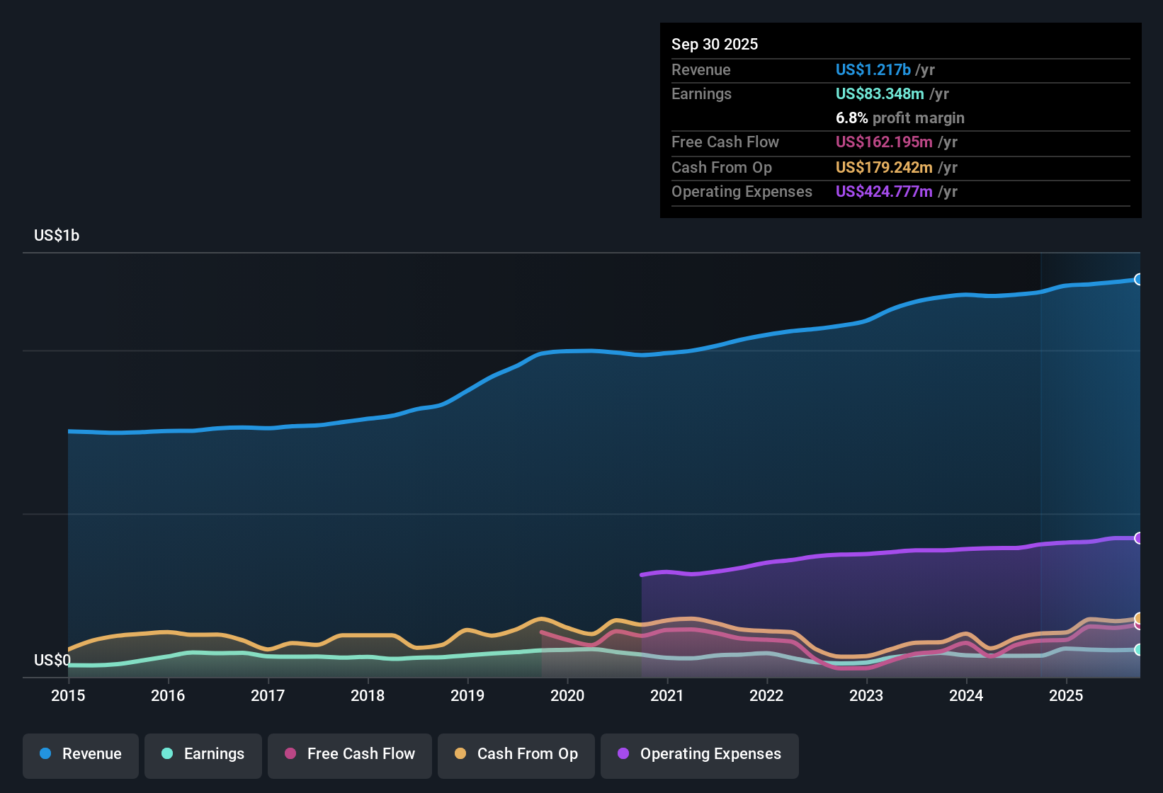 NasdaqGS:CSGS Earnings & Revenue History as at Nov 2025