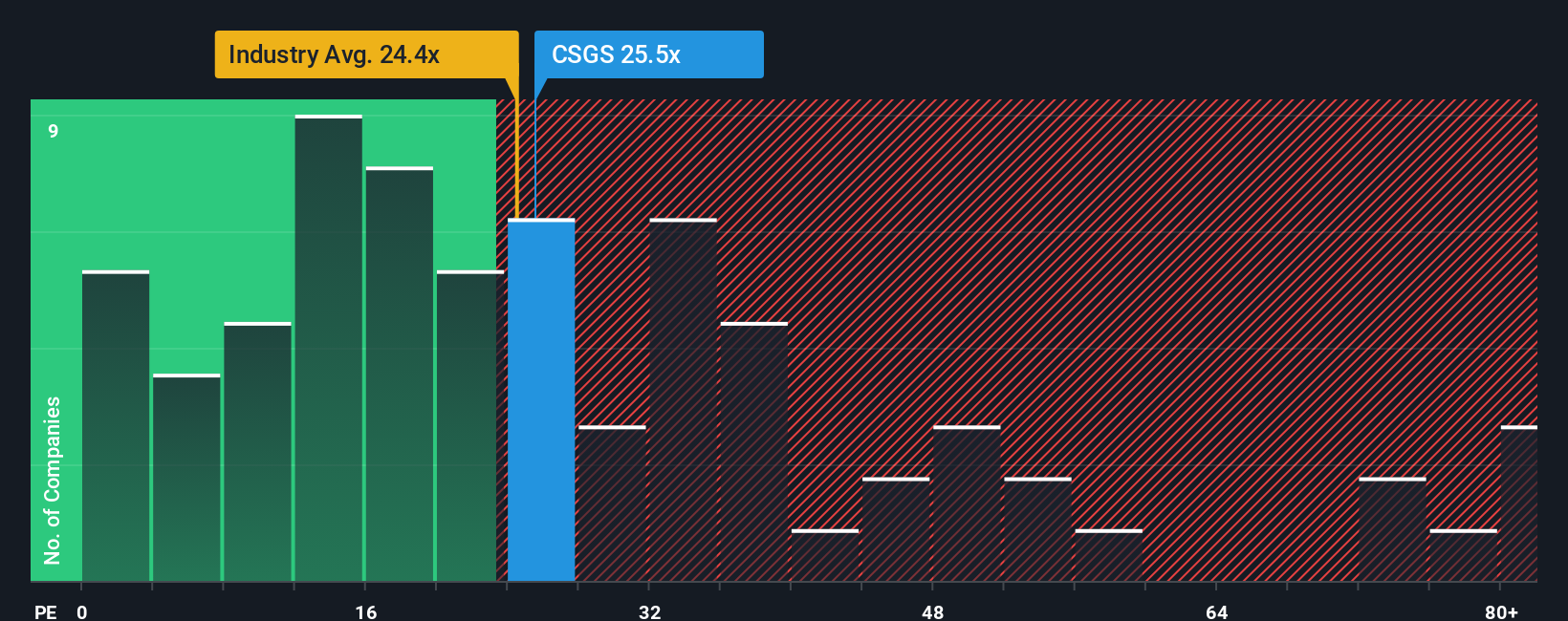 NasdaqGS:CSGS PE Ratio as at Nov 2025