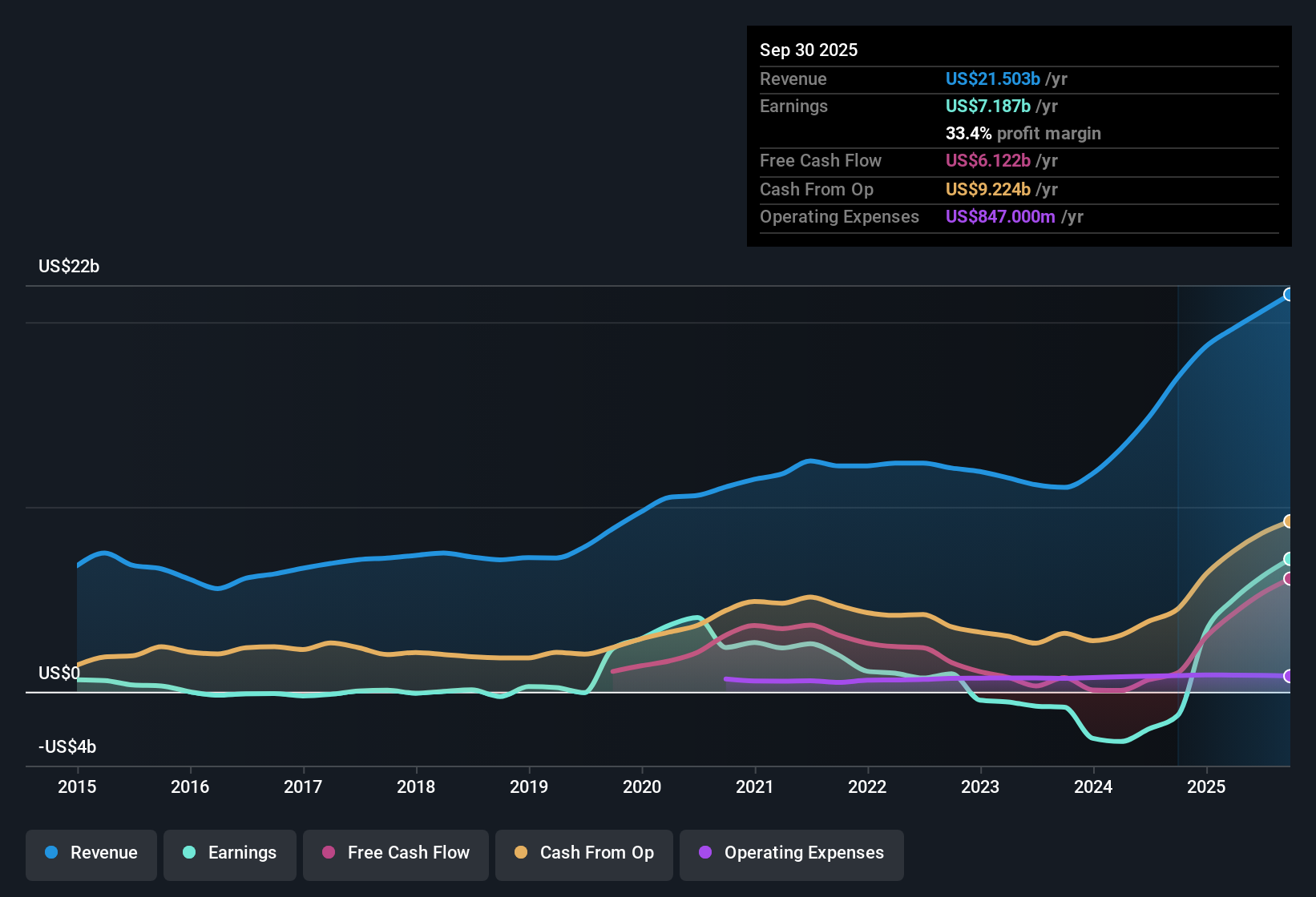 NYSE:NEM Earnings & Revenue History as at Oct 2025