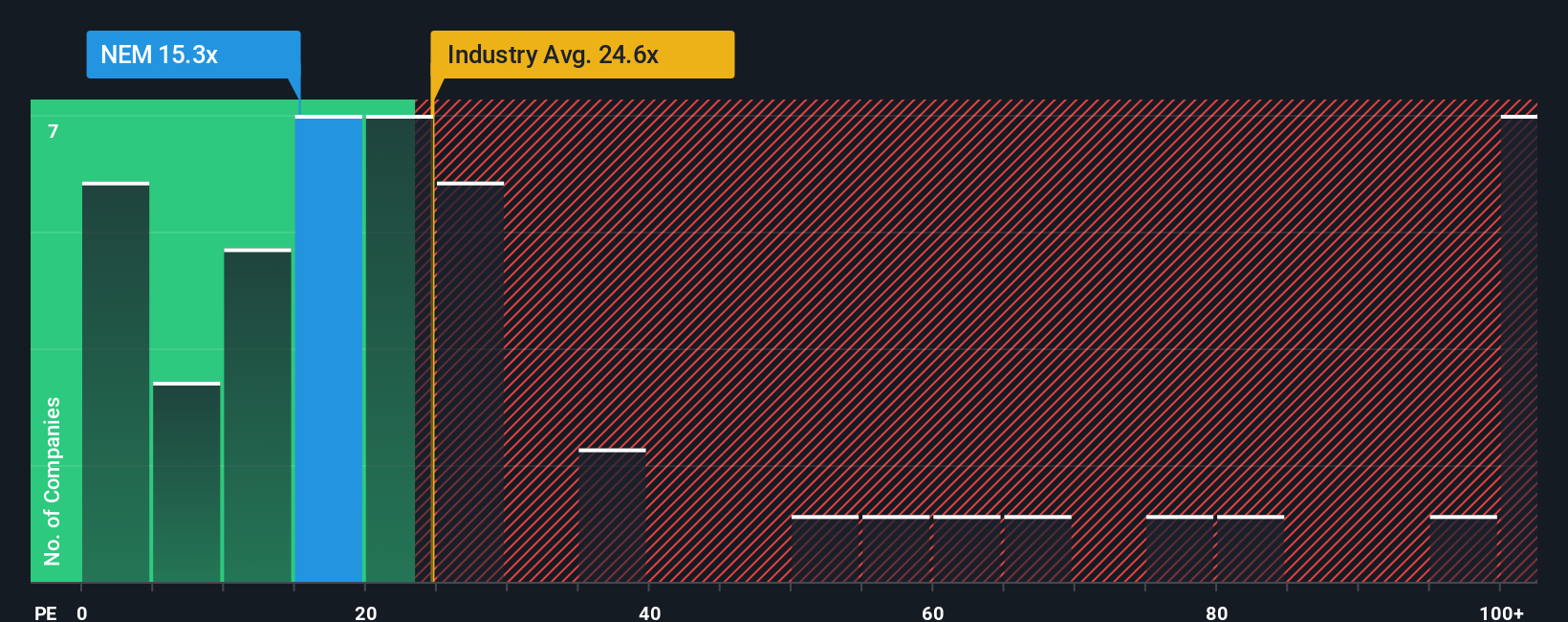 NYSE:NEM PE Ratio as at Oct 2025