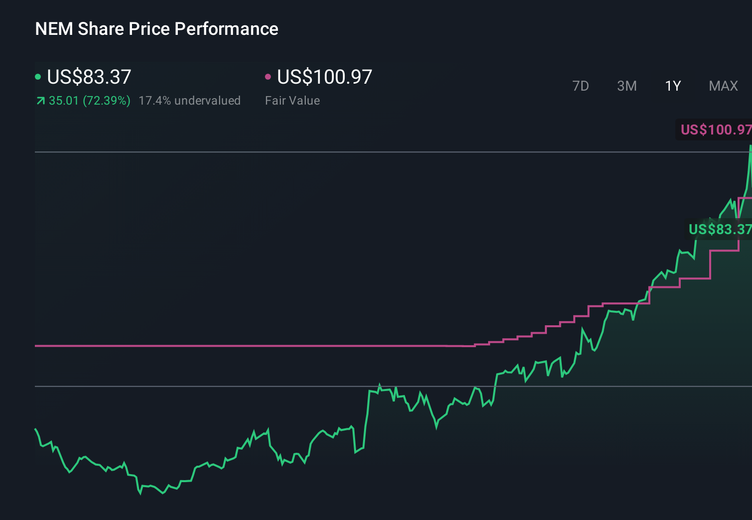 NEM 1-Year Stock Price Chart