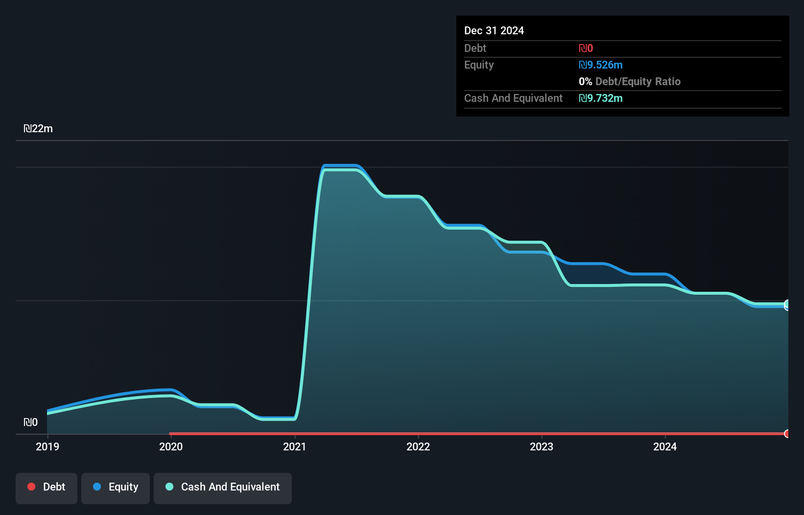 TASE:PLNT Debt to Equity History and Analysis as at Aug 2025