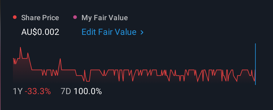 ASX:SFG 1 Year Share Price vs Fair Value