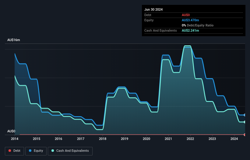 ASX:PAB Debt to Equity History and Analysis as at Nov 2024