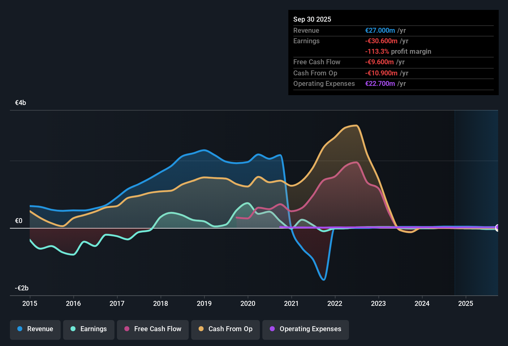 OM:ORRON Earnings & Revenue History as at Nov 2025