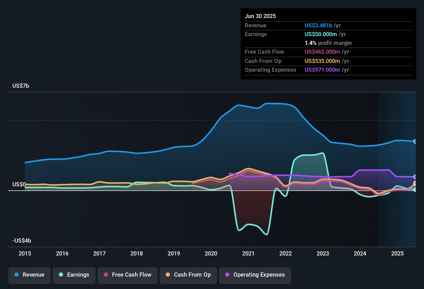 NasdaqGS:SBGI Earnings & Revenue History as at Oct 2025