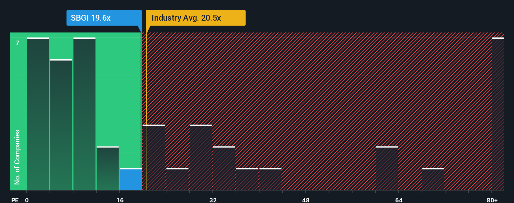 NasdaqGS:SBGI PE Ratio as at Oct 2025