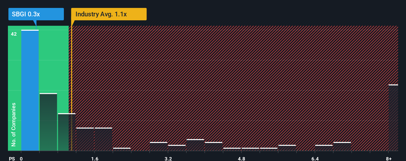NasdaqGS:SBGI PS Ratio as at Nov 2025