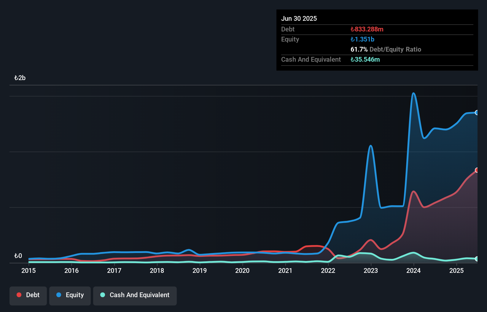 IBSE:AVOD Debt to Equity History and Analysis as at Nov 2025