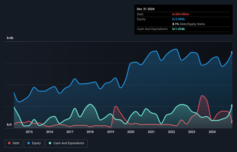 OB:AFG Debt to Equity as at Feb 2025