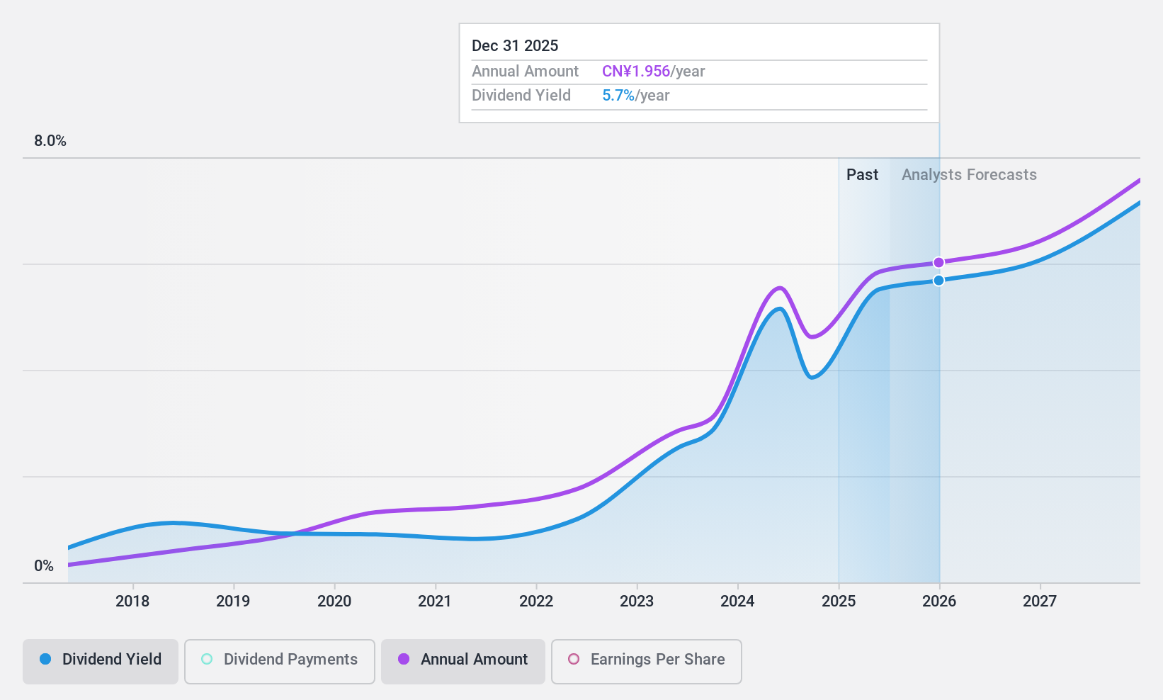SZSE:300628 Dividend History as at Feb 2025