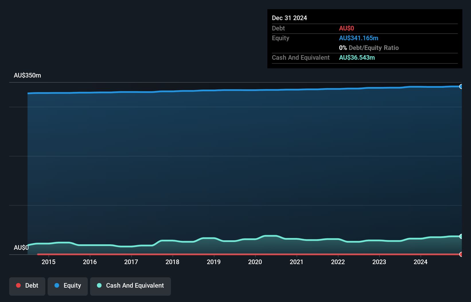 NSX:SUG Debt to Equity History and Analysis as at Dec 2024