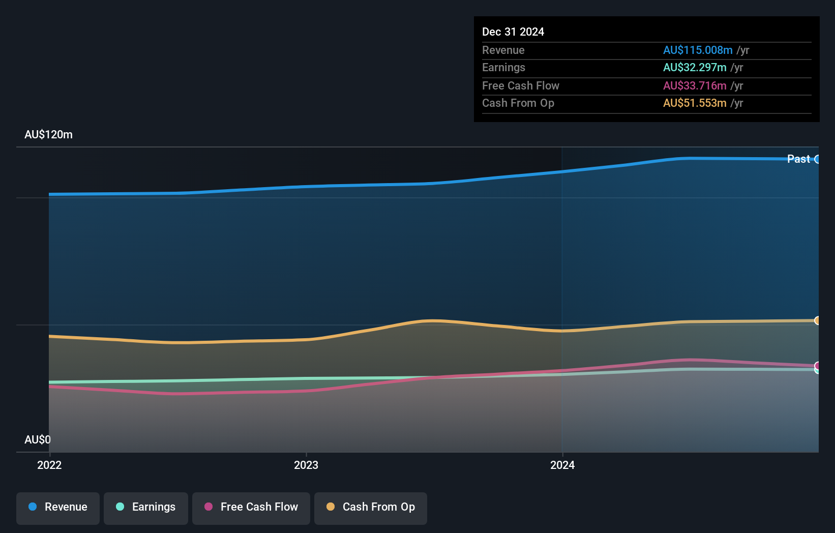 NSX:SUG Earnings and Revenue Growth as at Oct 2024