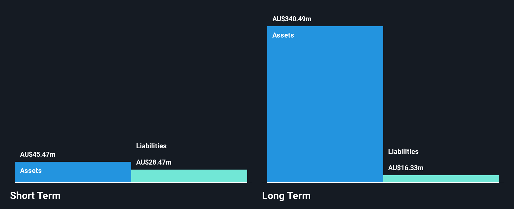 NSX:SUG Financial Position Analysis as at Jan 2025