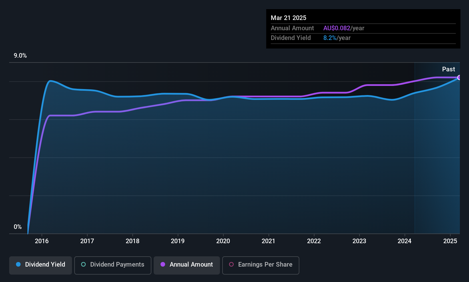 NSX:SUG Dividend History as at Jun 2025