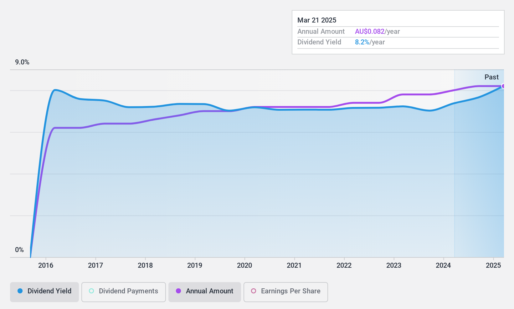 NSX:SUG Dividend History as at Dec 2024